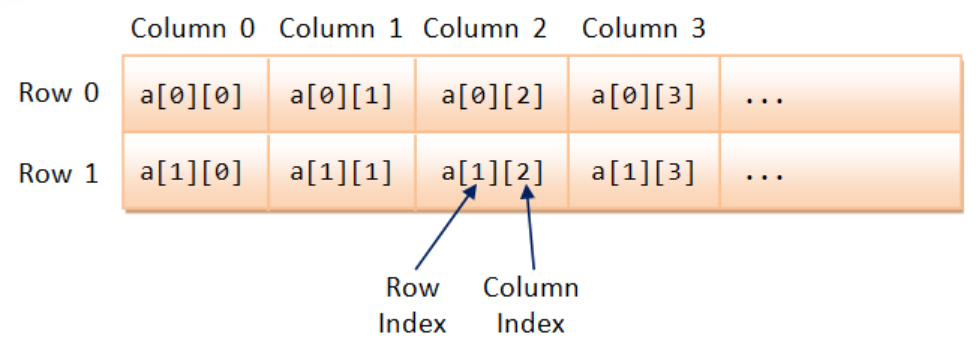 2D array