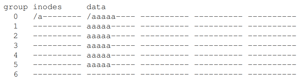 File spread across groups
