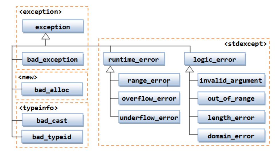 Class exception and its subclasses