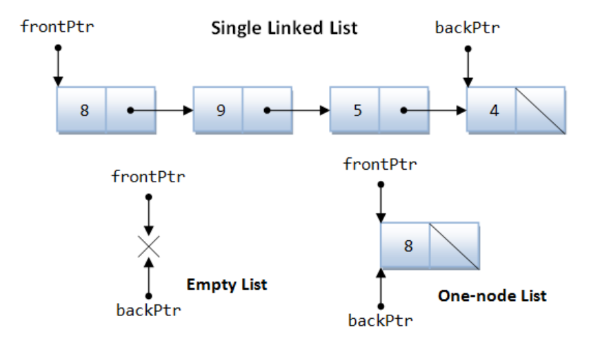 Single Linked List
