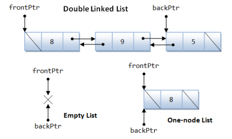Double Linked List