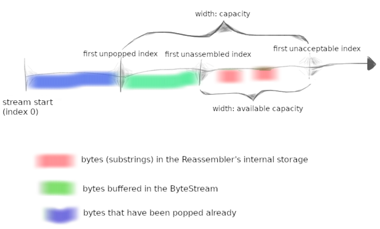 TCP Receiver's sliding window