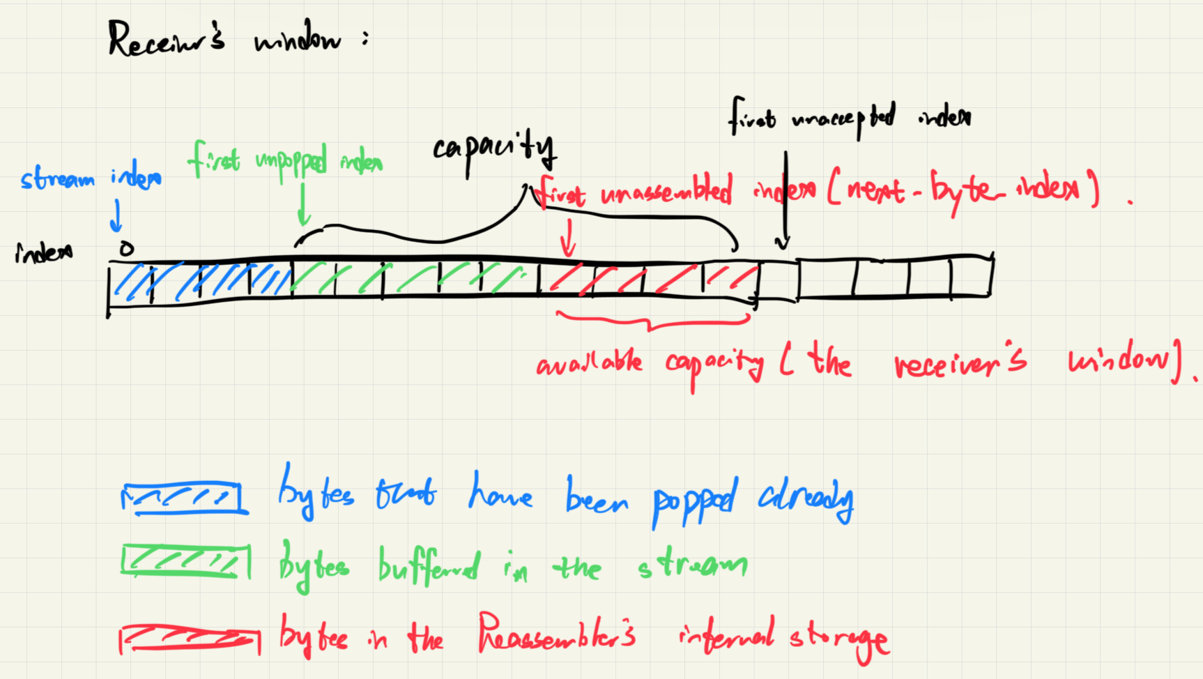 My drawing of TCP Receiver's window