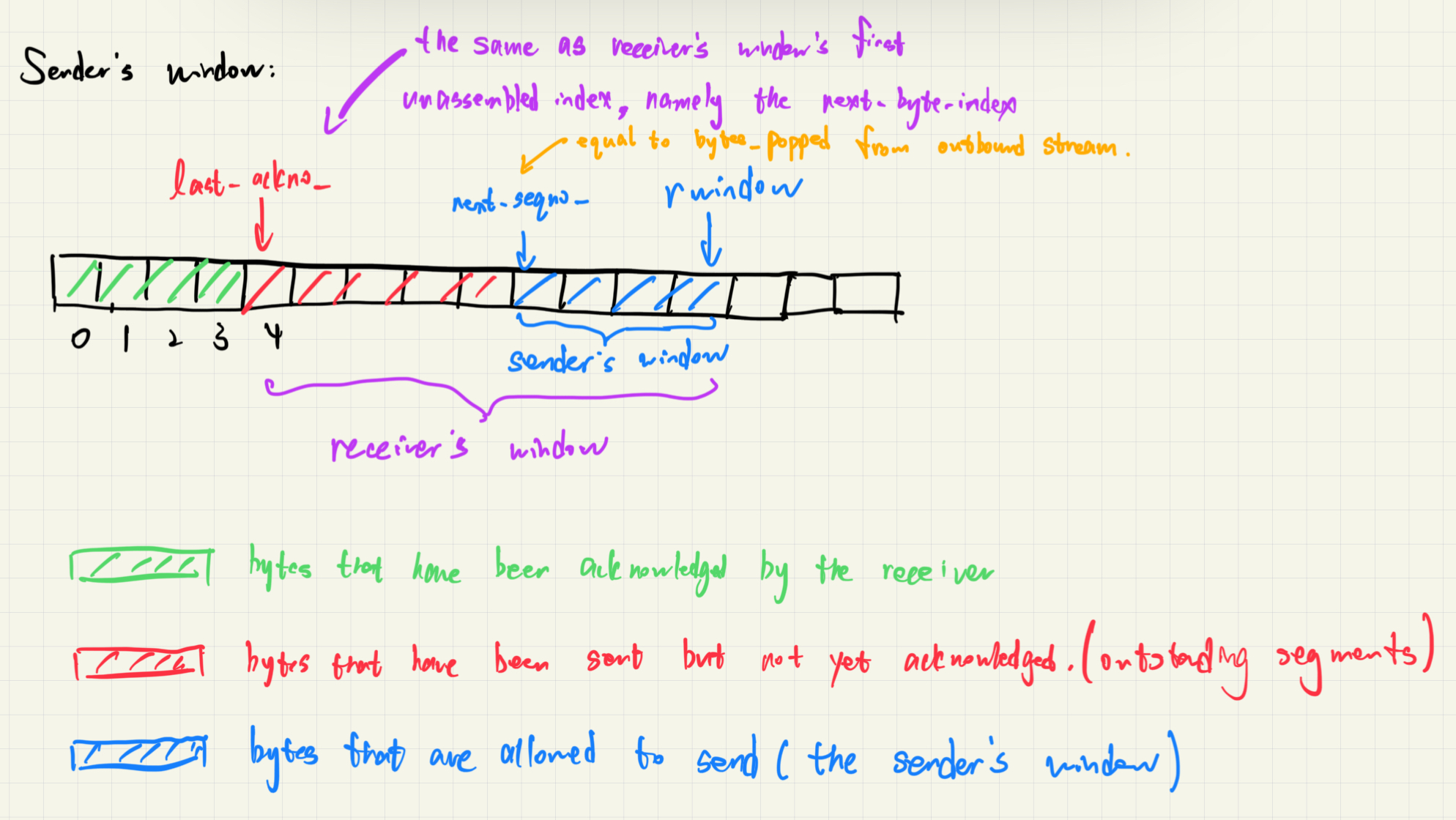 TCP Sender's window