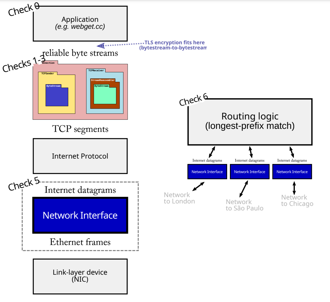 Our protocol stack