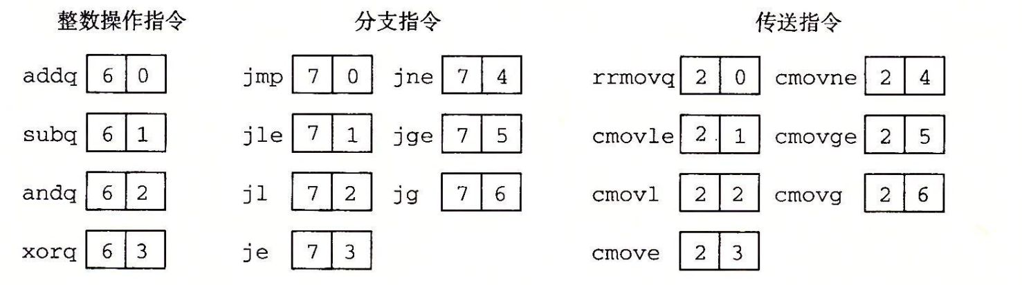 指令编码