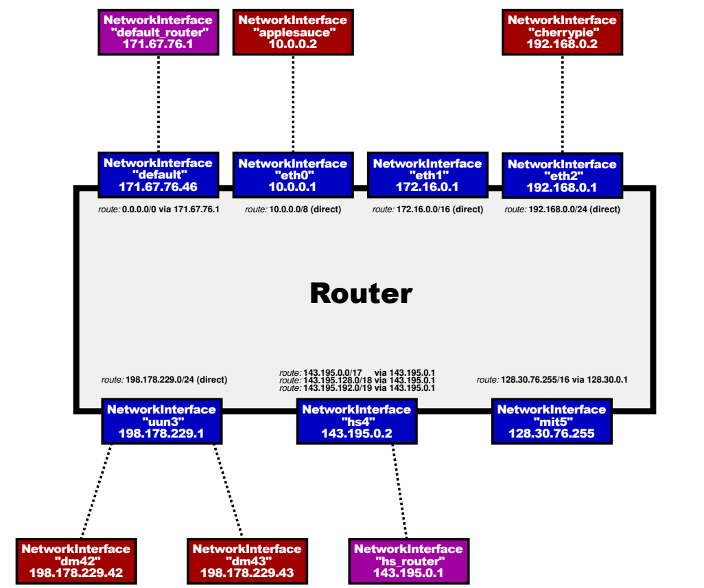 The simulated test network