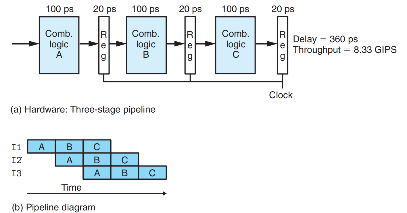 3-Way Pipeline