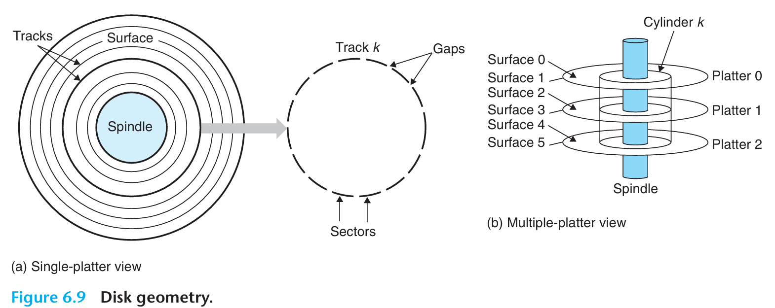 Disk geometry