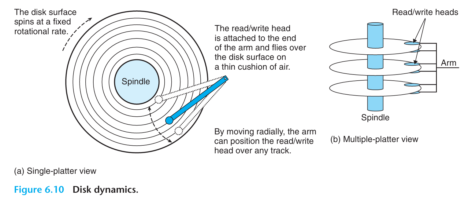 Disk dynamics