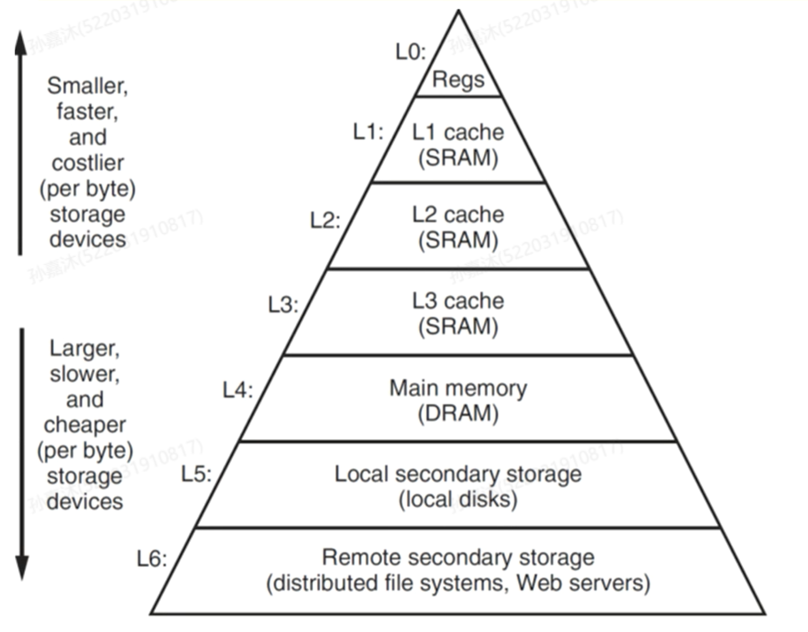 An example memory hierarchy