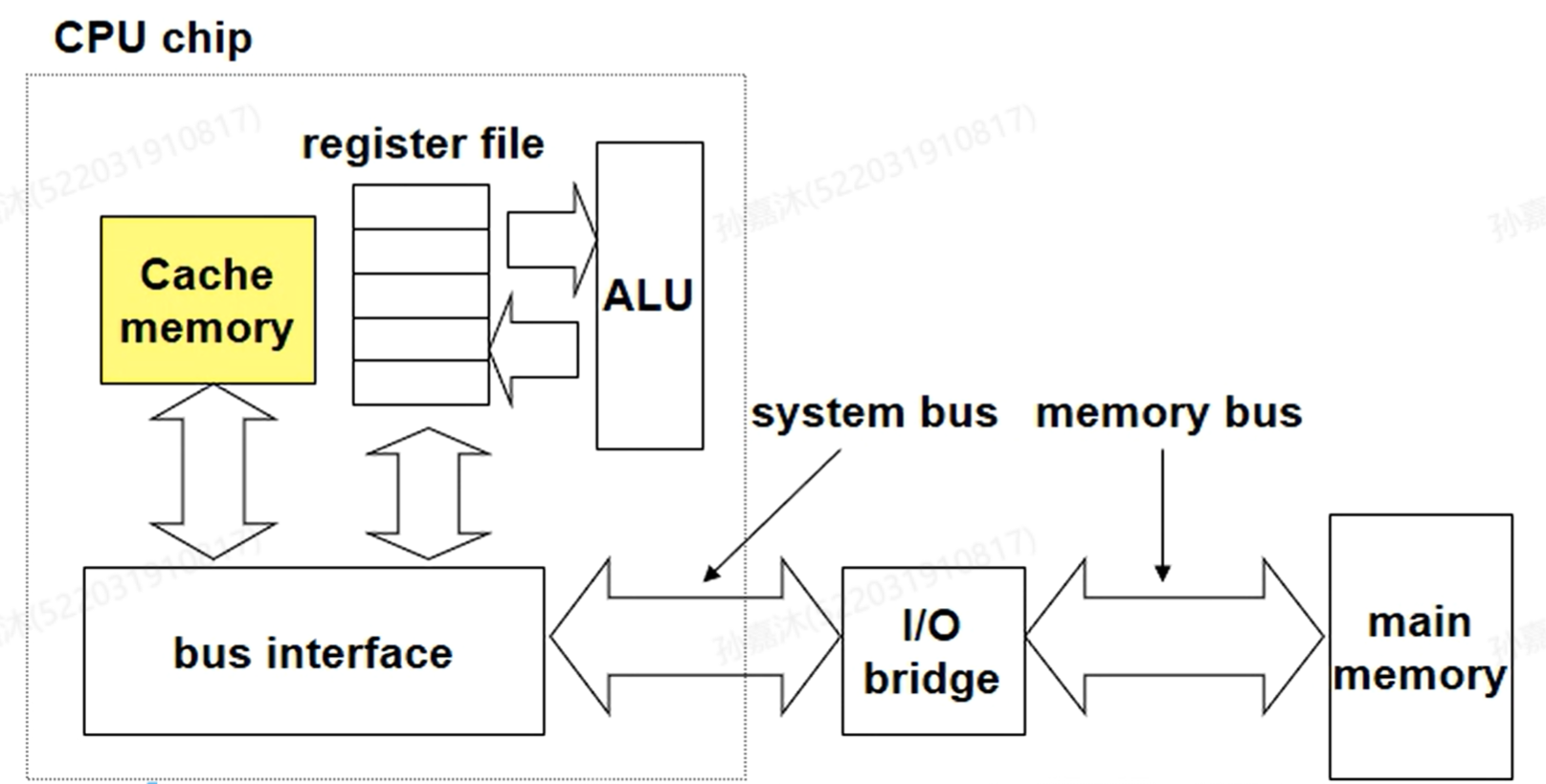 Cache Memory