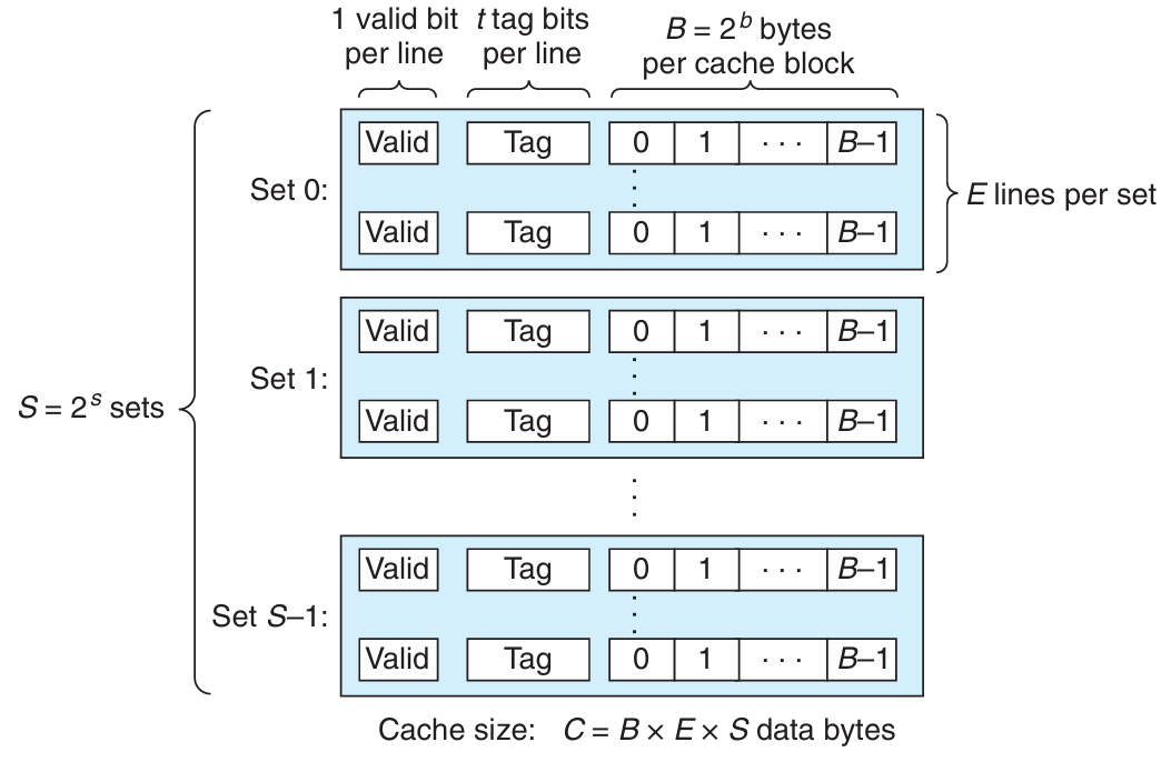General organization of cache