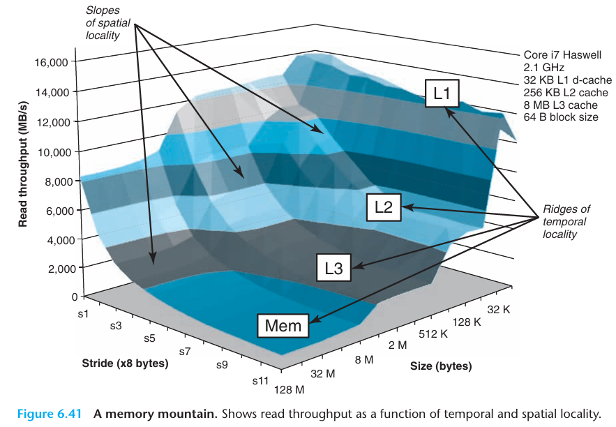 A memory mountain